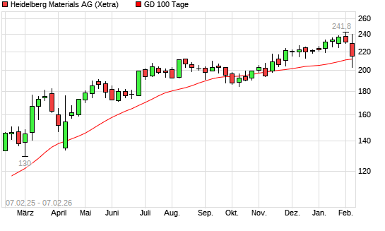 Heidelberg Materials Aktie