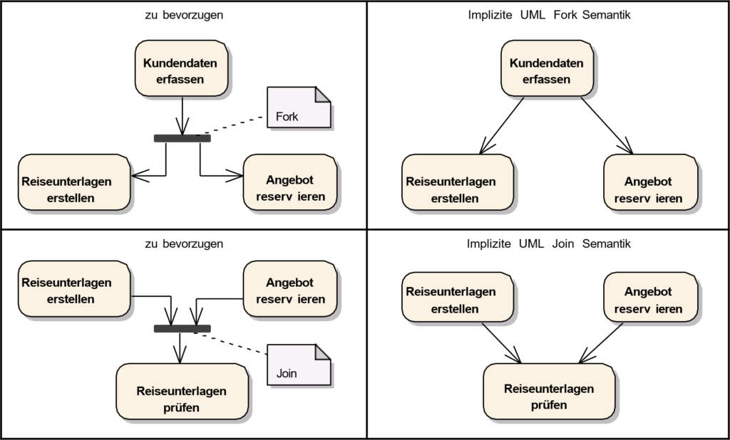 Aktivitätsdiagramm