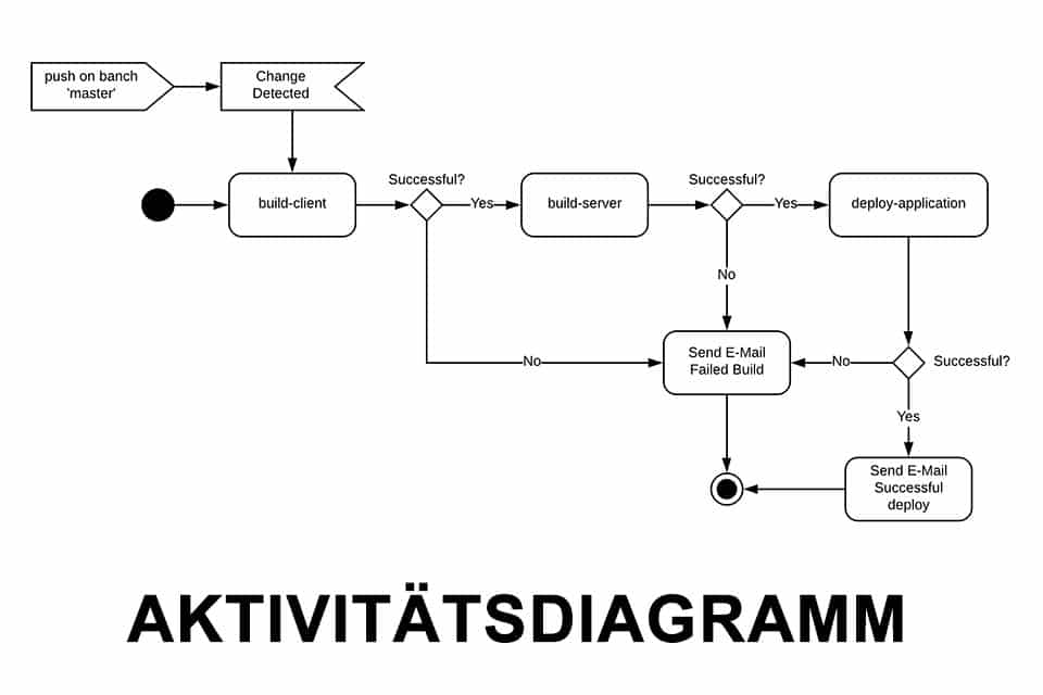 Aktivitätsdiagramm