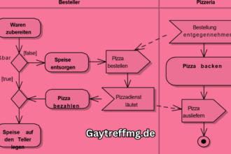 Aktivitätsdiagramm