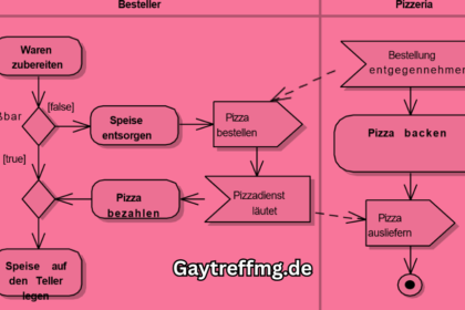 Aktivitätsdiagramm