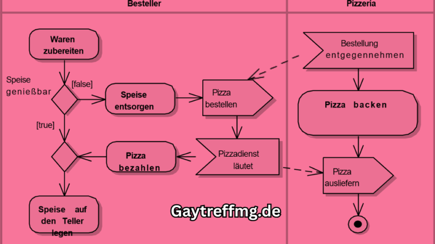 Aktivitätsdiagramm